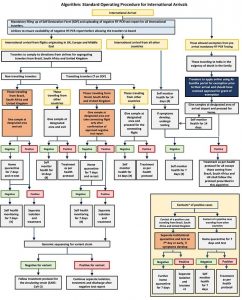 Travel to India algorithm, travel to India guidelines, India's new rules for international arrivals