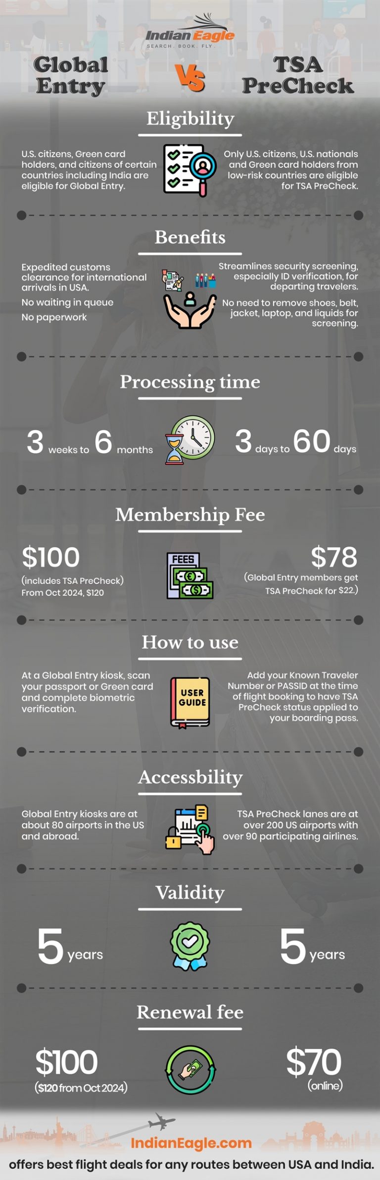 What is Better? Global Entry or TSA PreCheck Benefits, Fees, Eligibility, Validity